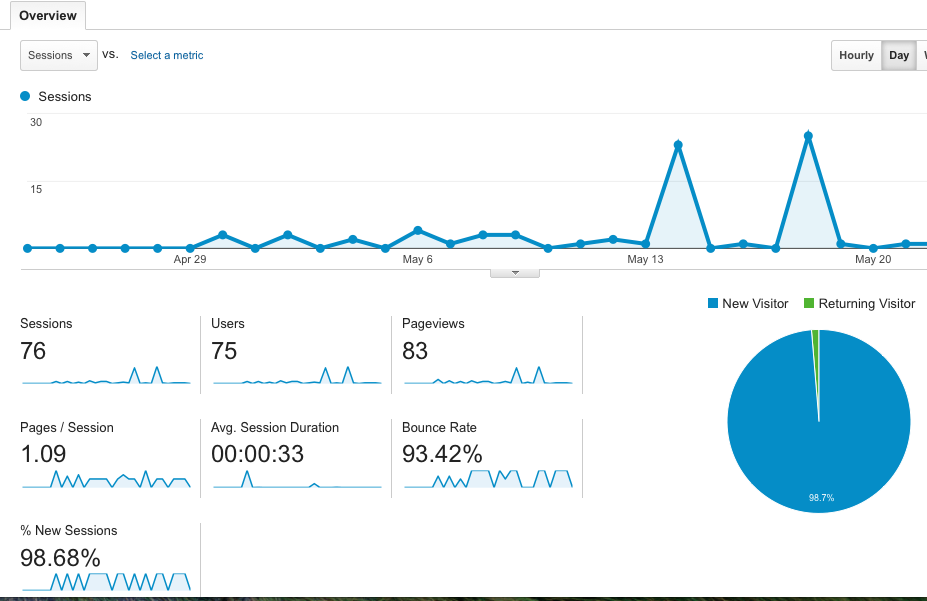 Google Analytics - Pre-Site Revamp